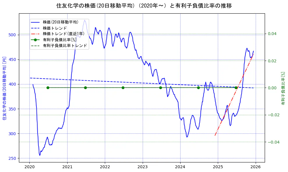 住友化学の過去5年間の株価と有利子負債比率の推移を示す2軸グラフ。株価の回帰直線、有利子負債比率の回帰直線、直近1年間の株価回帰直線を含み、財務指標と市場評価の関係性を視覚化。