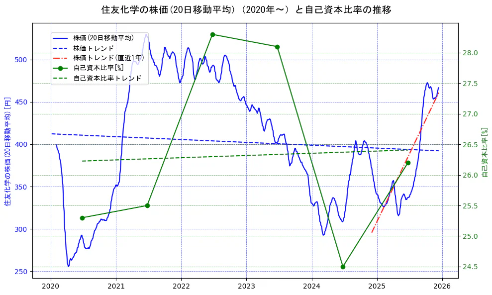 住友化学の過去5年間の株価と自己資本比率の推移を示す2軸グラフ。株価の回帰直線、自己資本比率の回帰直線、直近1年間の株価回帰直線を含み、財務指標と市場評価の関係性を視覚化。