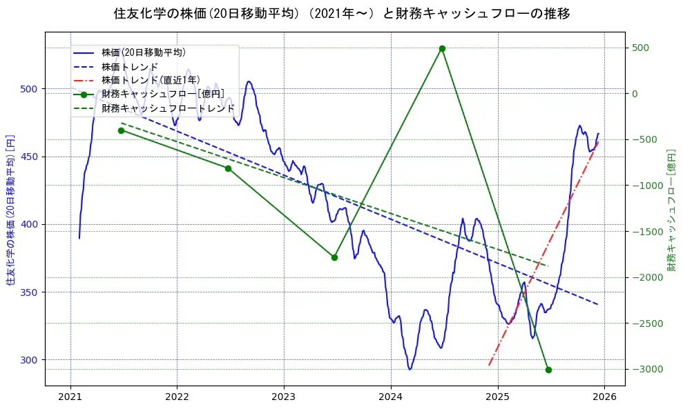 住友化学の過去5年間の株価と財務キャッシュフローの推移を示す2軸グラフ。株価の回帰直線、財務キャッシュフローの回帰直線、直近1年間の株価回帰直線を含み、財務指標と市場評価の関係性を視覚化。