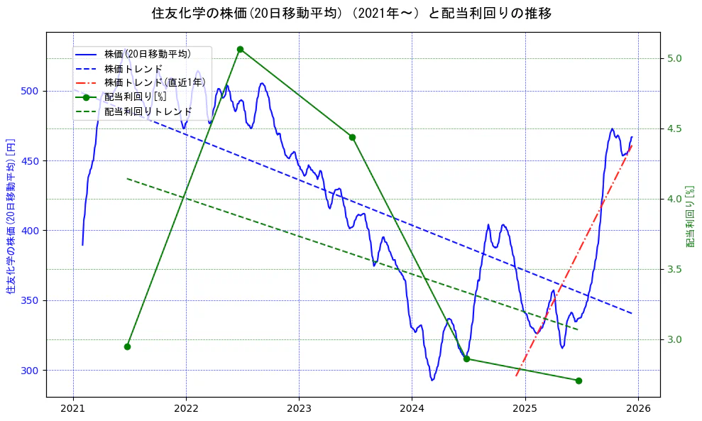 住友化学の過去5年間の株価と配当利回りの推移を示す2軸グラフ。株価の回帰直線、配当利回りの回帰直線、直近1年間の株価回帰直線を含み、財務指標と市場評価の関係性を視覚化。