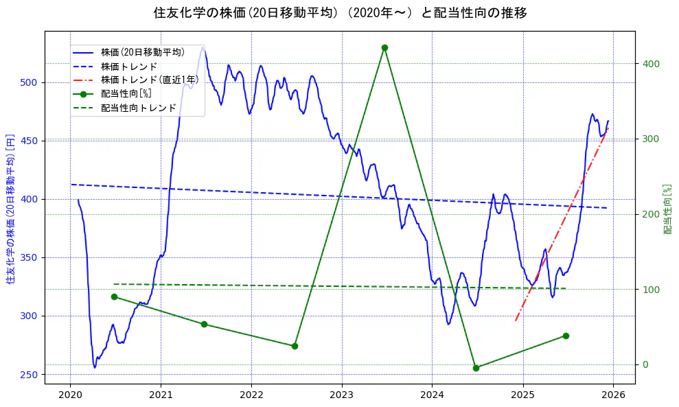 住友化学の過去5年間の株価と配当性向の推移を示す2軸グラフ。株価の回帰直線、配当性向の回帰直線、直近1年間の株価回帰直線を含み、財務指標と市場評価の関係性を視覚化。