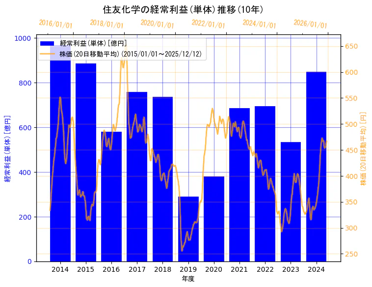 住友化学株式会社の経常利益(単体)と株価の10年間推移（2軸グラフ）