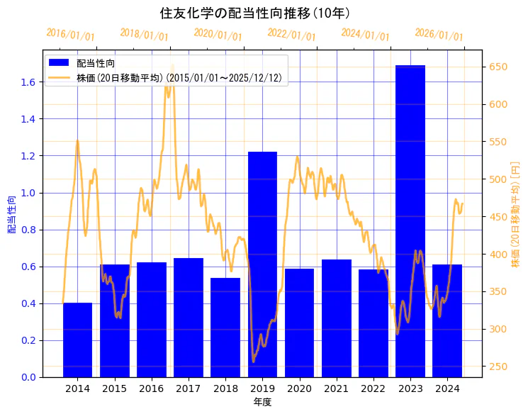 住友化学株式会社の配当性向と株価の10年間推移（2軸グラフ）