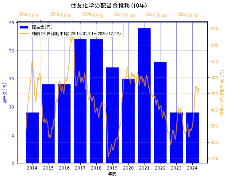 住友化学株式会社の配当金と株価の10年間推移（2軸グラフ）