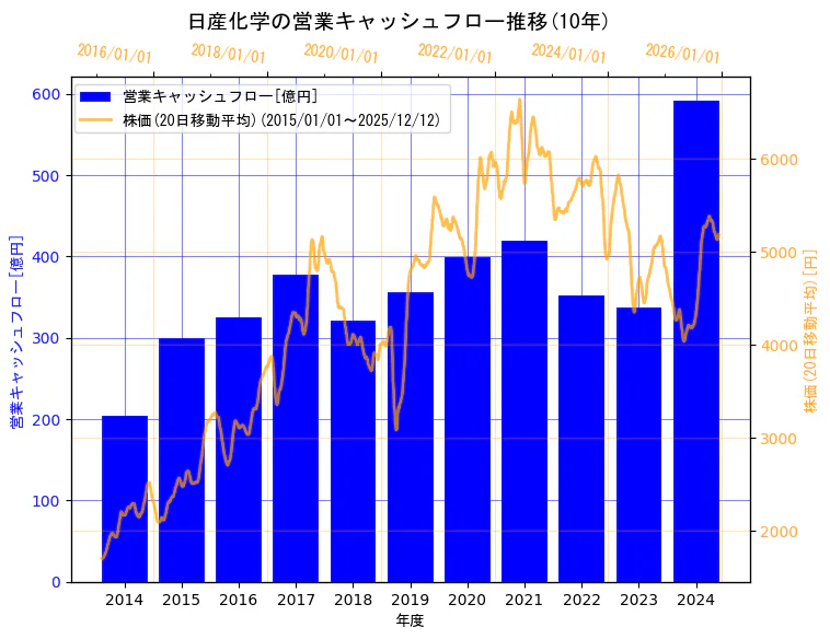 日産化学株式会社の営業キャッシュフローと株価の10年間推移（2軸グラフ）