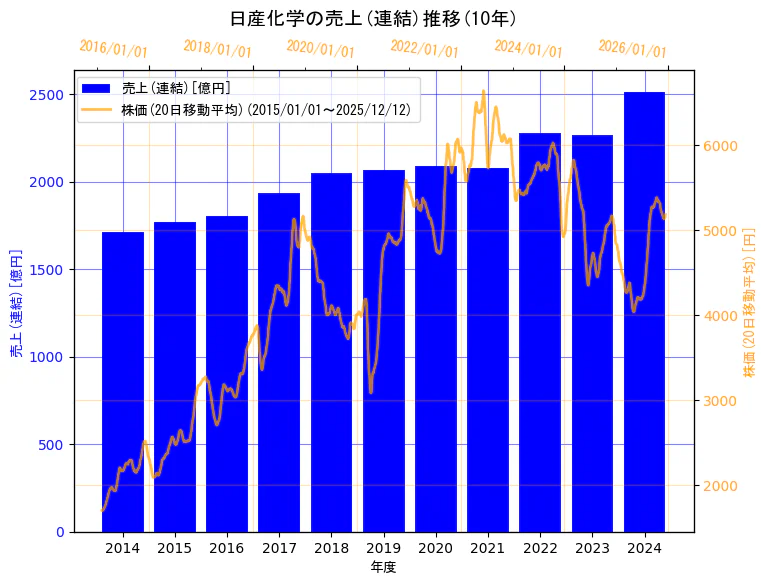 日産化学株式会社の売上(連結)と株価の10年間推移（2軸グラフ）