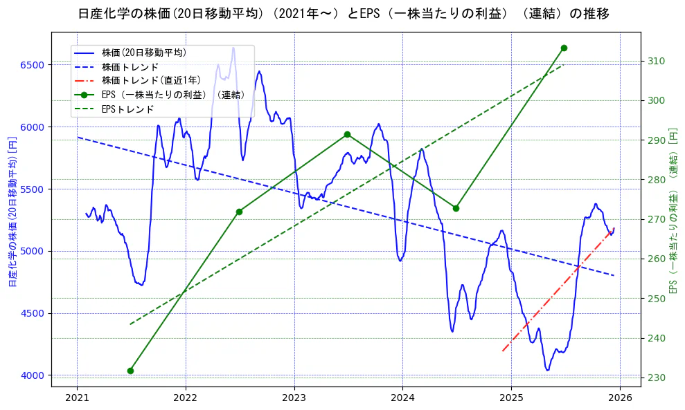 日産化学の過去5年間の株価とEPS（一株当たりの利益）の推移を示す2軸グラフ。株価の回帰直線、EPS（一株当たりの利益）の回帰直線、直近1年間の株価回帰直線を含み、業績と市場評価の関係性を視覚化。