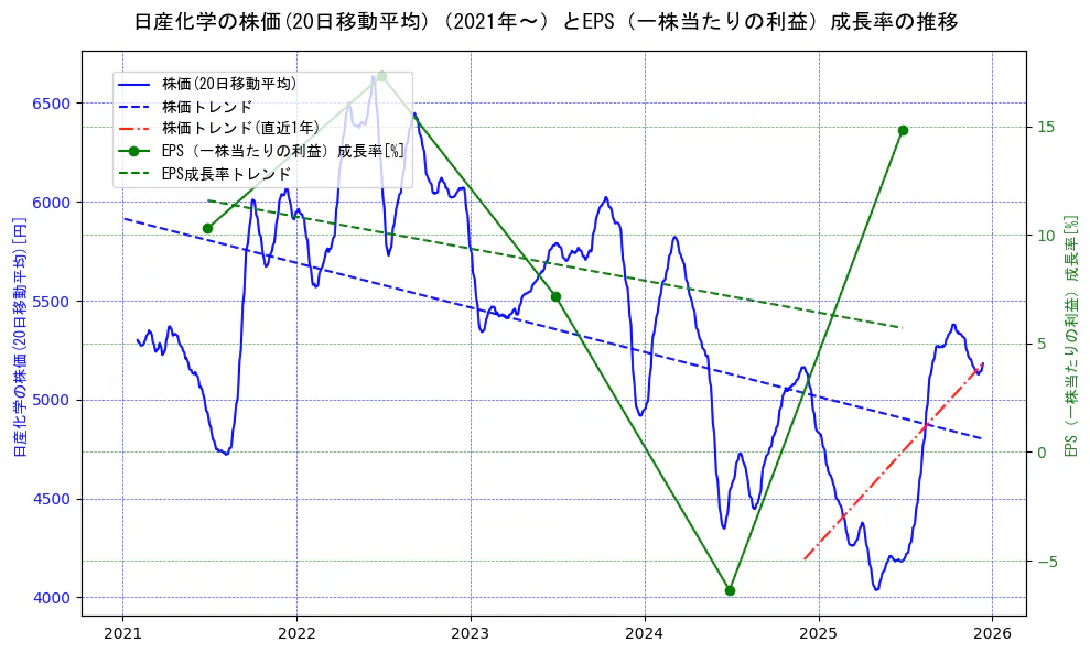 日産化学の過去5年間の株価とEPS（一株当たりの利益）成長率の推移を示す2軸グラフ。株価の回帰直線、EPS（一株当たりの利益）成長率の回帰直線、直近1年間の株価回帰直線を含み、財務指標と市場評価の関係性を視覚化。