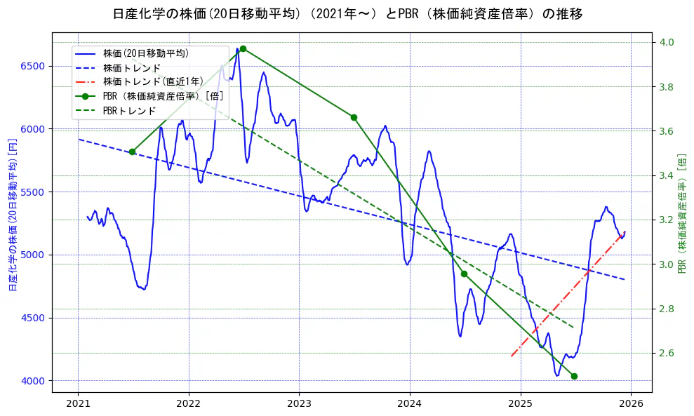 日産化学の過去5年間の株価とPBR（株価純資産倍率）の推移を示す2軸グラフ。株価の回帰直線、PBR（株価純資産倍率）の回帰直線、直近1年間の株価回帰直線を含み、財務指標と市場評価の関係性を視覚化。