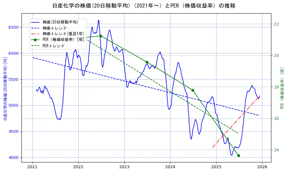 日産化学の過去5年間の株価とPER（株価収益率）の推移を示す2軸グラフ。株価の回帰直線、PER（株価収益率）の回帰直線、直近1年間の株価回帰直線を含み、財務指標と市場評価の関係性を視覚化。
