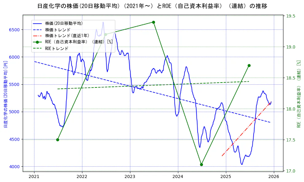 日産化学の過去5年間の株価とROE（自己資本利益率）の推移を示す2軸グラフ。株価の回帰直線、ROE（自己資本利益率）回帰直線、直近1年間の株価回帰直線を含み、業績と市場評価の関係性を視覚化。