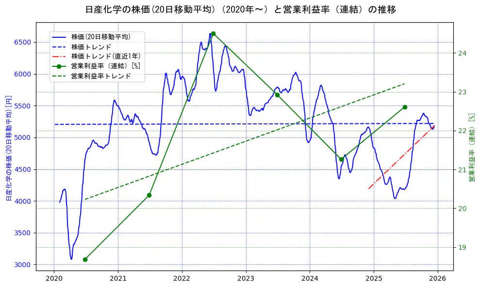 日産化学の過去5年間の株価と営業利益率の推移を示す2軸グラフ。株価の回帰直線、営業利益率の回帰直線、直近1年間の株価回帰直線を含み、業績と市場評価の関係性を視覚化。
