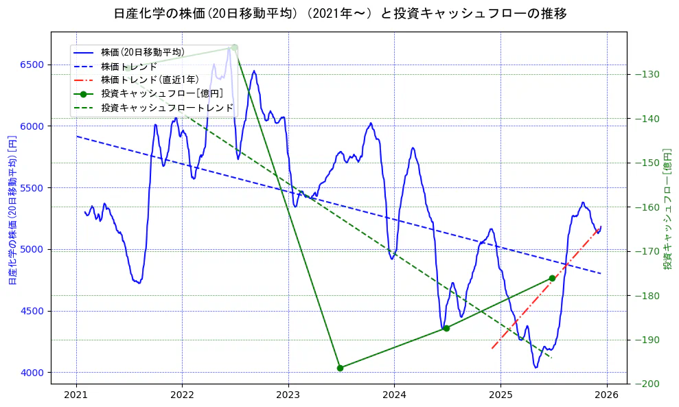 日産化学の過去5年間の株価と投資キャッシュフローの推移を示す2軸グラフ。株価の回帰直線、投資キャッシュフローの回帰直線、直近1年間の株価回帰直線を含み、財務指標と市場評価の関係性を視覚化。