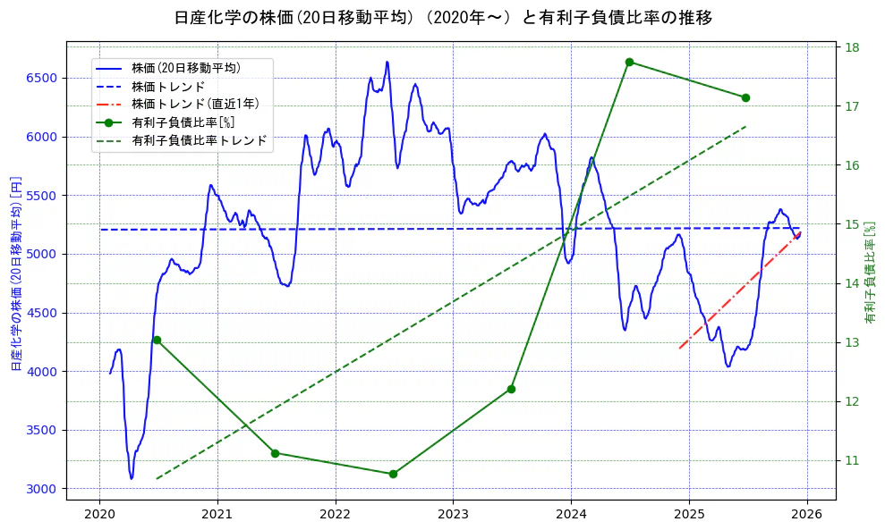 日産化学の過去5年間の株価と有利子負債比率の推移を示す2軸グラフ。株価の回帰直線、有利子負債比率の回帰直線、直近1年間の株価回帰直線を含み、財務指標と市場評価の関係性を視覚化。