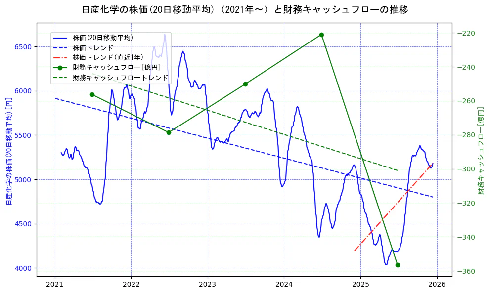 日産化学の過去5年間の株価と財務キャッシュフローの推移を示す2軸グラフ。株価の回帰直線、財務キャッシュフローの回帰直線、直近1年間の株価回帰直線を含み、財務指標と市場評価の関係性を視覚化。