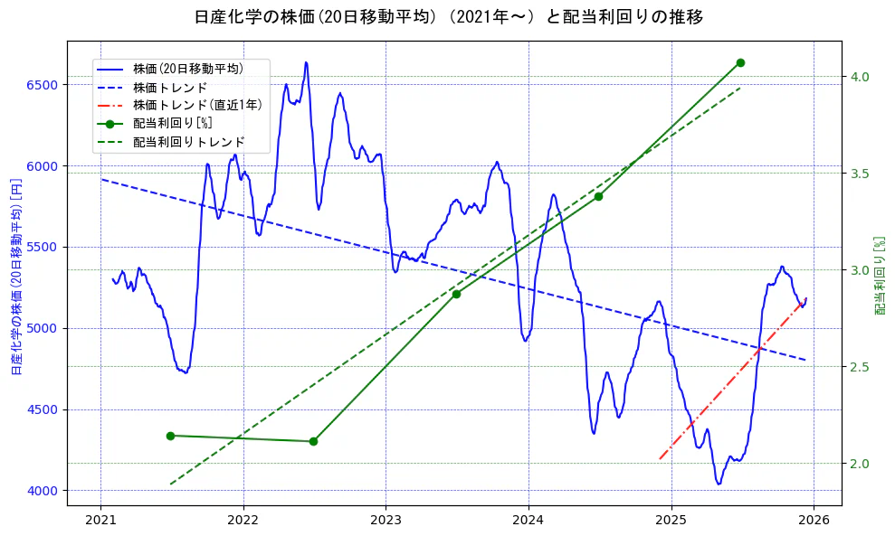 日産化学の過去5年間の株価と配当利回りの推移を示す2軸グラフ。株価の回帰直線、配当利回りの回帰直線、直近1年間の株価回帰直線を含み、財務指標と市場評価の関係性を視覚化。