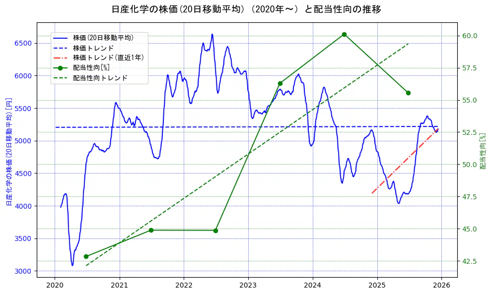 日産化学の過去5年間の株価と配当性向の推移を示す2軸グラフ。株価の回帰直線、配当性向の回帰直線、直近1年間の株価回帰直線を含み、財務指標と市場評価の関係性を視覚化。