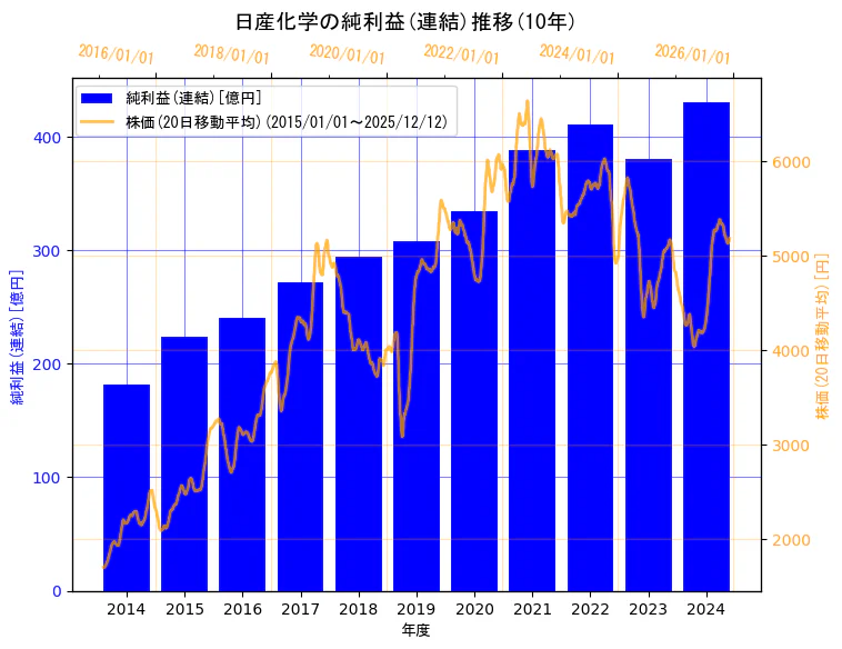 日産化学株式会社の純利益(連結)と株価の10年間推移（2軸グラフ）