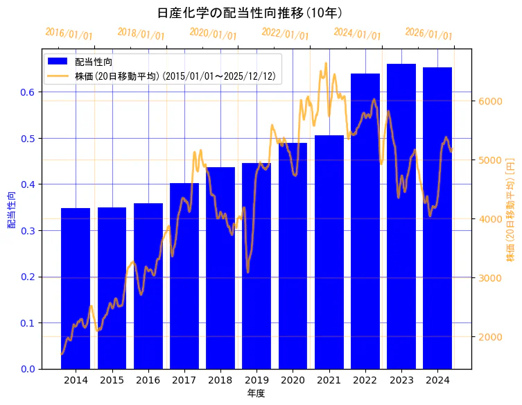 日産化学株式会社の配当性向と株価の10年間推移（2軸グラフ）