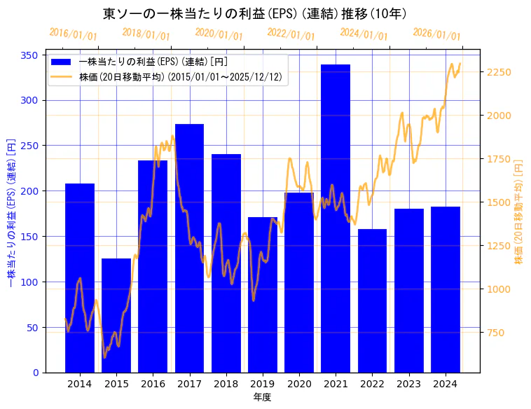 東ソー株式会社の一株当たりの利益(EPS)(連結)と株価の10年間推移（2軸グラフ）