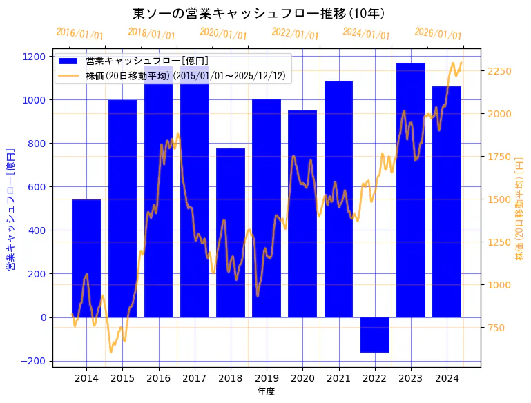 東ソー株式会社の営業キャッシュフローと株価の10年間推移（2軸グラフ）