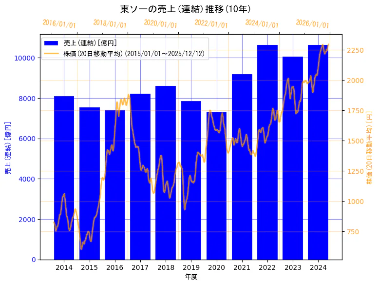 東ソー株式会社の売上(連結)と株価の10年間推移（2軸グラフ）