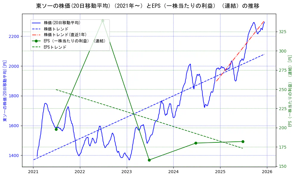 東ソーの過去5年間の株価とEPS（一株当たりの利益）の推移を示す2軸グラフ。株価の回帰直線、EPS（一株当たりの利益）の回帰直線、直近1年間の株価回帰直線を含み、業績と市場評価の関係性を視覚化。