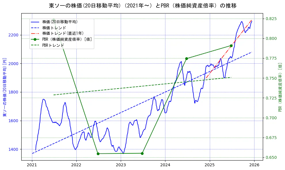 東ソーの過去5年間の株価とPBR（株価純資産倍率）の推移を示す2軸グラフ。株価の回帰直線、PBR（株価純資産倍率）の回帰直線、直近1年間の株価回帰直線を含み、財務指標と市場評価の関係性を視覚化。