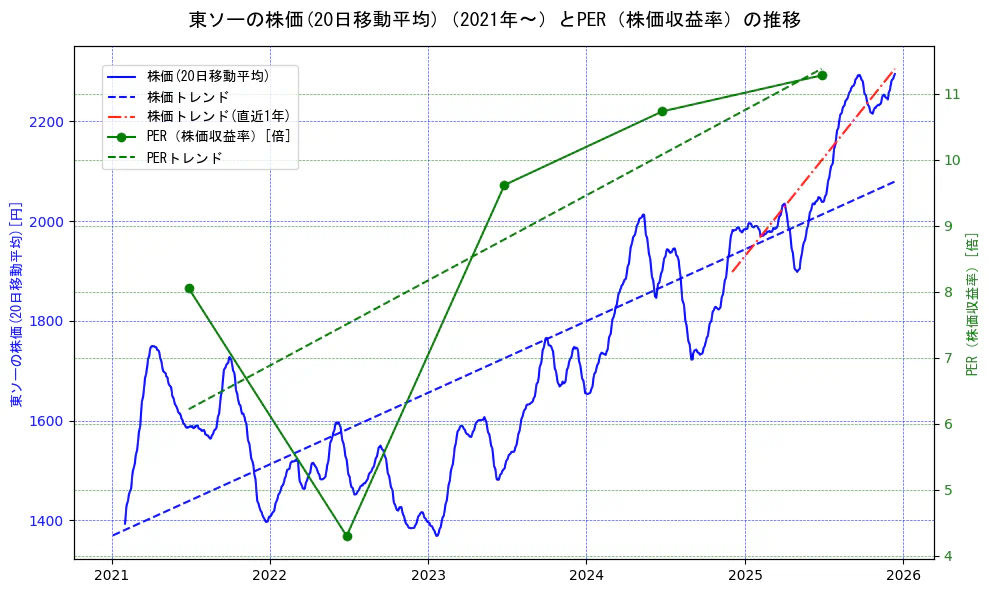 東ソーの過去5年間の株価とPER（株価収益率）の推移を示す2軸グラフ。株価の回帰直線、PER（株価収益率）の回帰直線、直近1年間の株価回帰直線を含み、財務指標と市場評価の関係性を視覚化。
