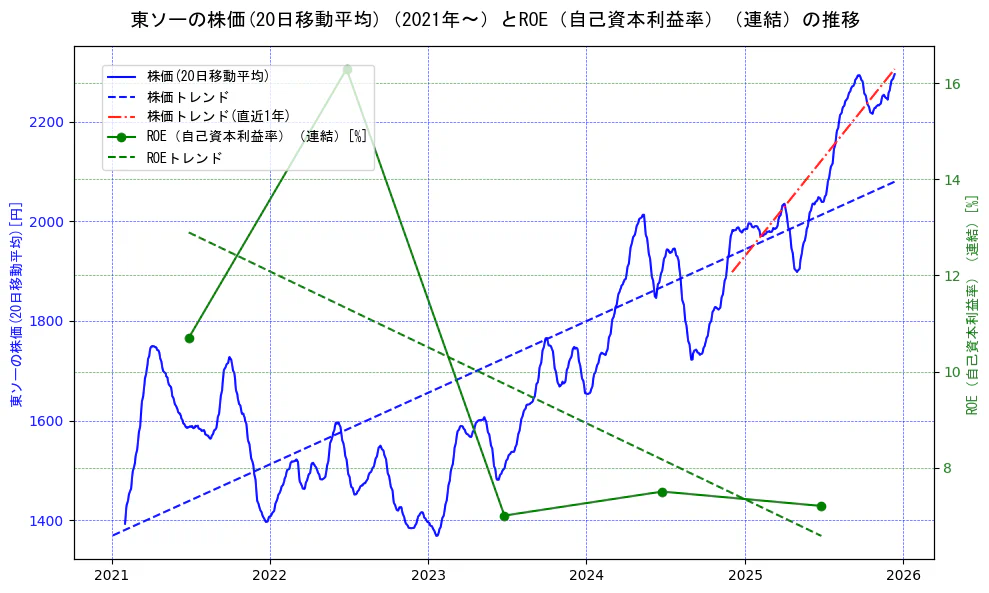 東ソーの過去5年間の株価とROE（自己資本利益率）の推移を示す2軸グラフ。株価の回帰直線、ROE（自己資本利益率）回帰直線、直近1年間の株価回帰直線を含み、業績と市場評価の関係性を視覚化。
