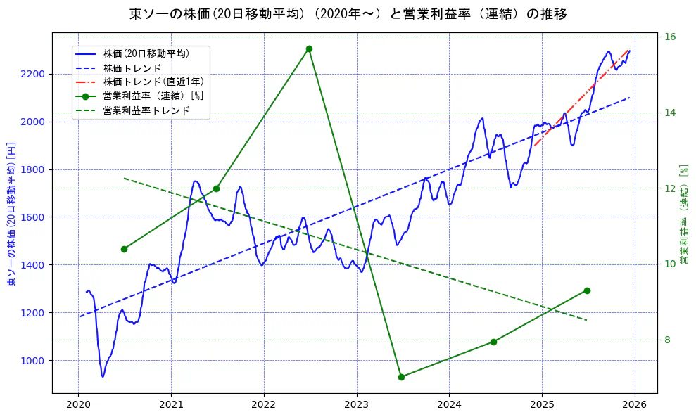 東ソーの過去5年間の株価と営業利益率の推移を示す2軸グラフ。株価の回帰直線、営業利益率の回帰直線、直近1年間の株価回帰直線を含み、業績と市場評価の関係性を視覚化。