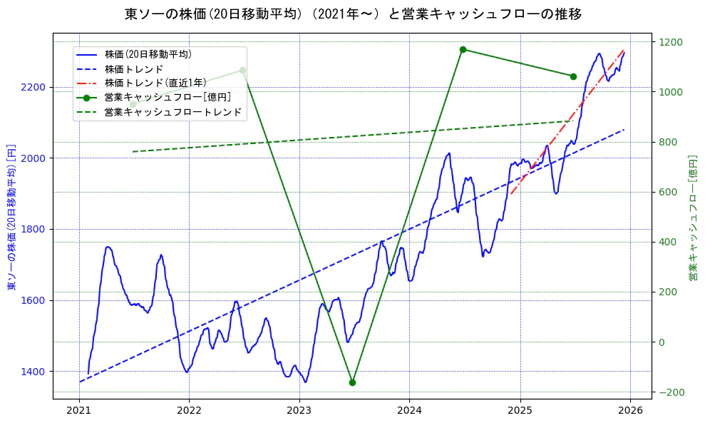 東ソーの過去5年間の株価と営業キャッシュフローの推移を示す2軸グラフ。株価の回帰直線、営業キャッシュフローの回帰直線、直近1年間の株価回帰直線を含み、財務指標と市場評価の関係性を視覚化。
