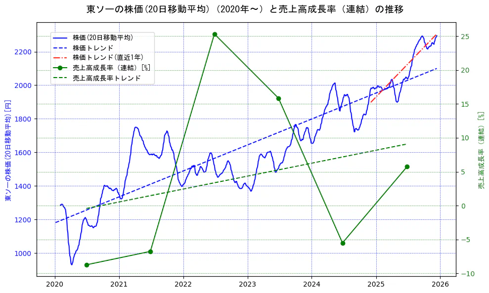 東ソーの過去5年間の株価と売上高成長率の推移を示す2軸グラフ。株価の回帰直線、売上高成長率の回帰直線、直近1年間の株価回帰直線を含み、財務指標と市場評価の関係性を視覚化。