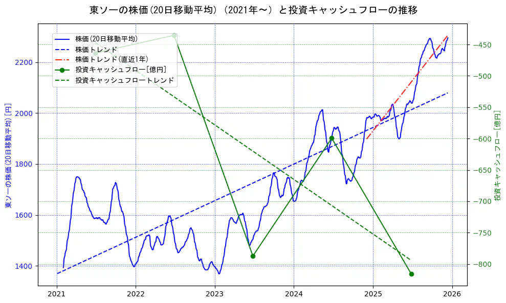 東ソーの過去5年間の株価と投資キャッシュフローの推移を示す2軸グラフ。株価の回帰直線、投資キャッシュフローの回帰直線、直近1年間の株価回帰直線を含み、財務指標と市場評価の関係性を視覚化。