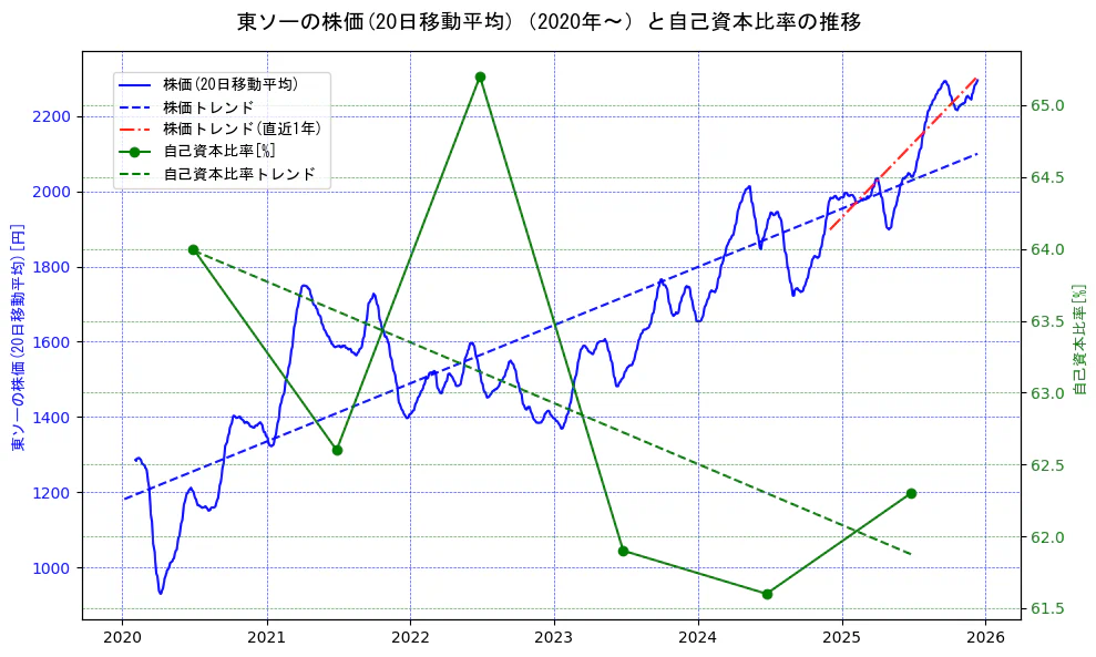 東ソーの過去5年間の株価と自己資本比率の推移を示す2軸グラフ。株価の回帰直線、自己資本比率の回帰直線、直近1年間の株価回帰直線を含み、財務指標と市場評価の関係性を視覚化。