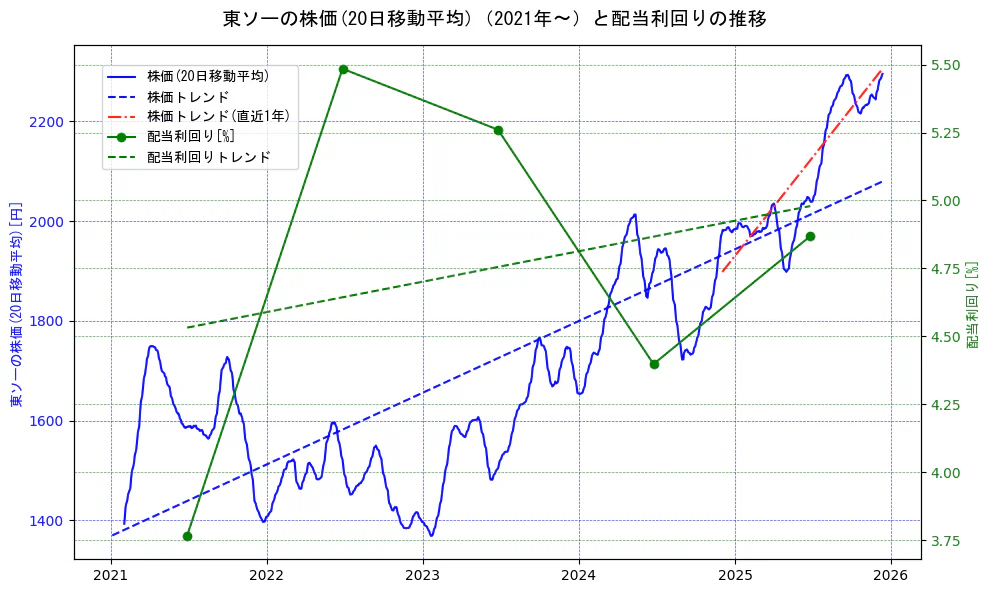 東ソーの過去5年間の株価と配当利回りの推移を示す2軸グラフ。株価の回帰直線、配当利回りの回帰直線、直近1年間の株価回帰直線を含み、財務指標と市場評価の関係性を視覚化。