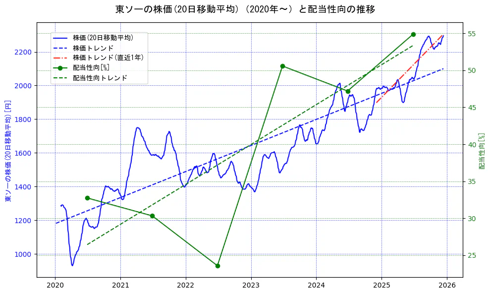 東ソーの過去5年間の株価と配当性向の推移を示す2軸グラフ。株価の回帰直線、配当性向の回帰直線、直近1年間の株価回帰直線を含み、財務指標と市場評価の関係性を視覚化。