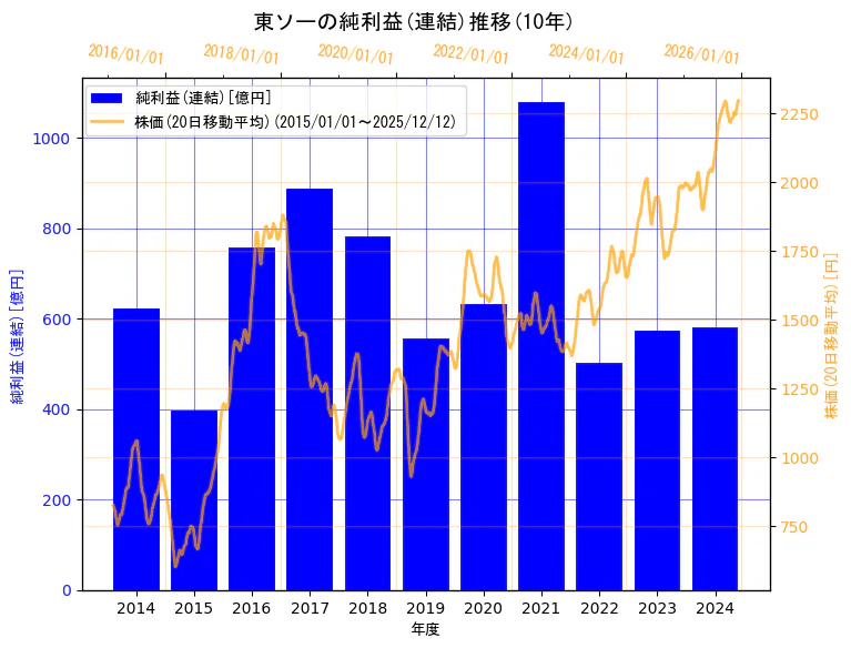 東ソー株式会社の純利益(連結)と株価の10年間推移（2軸グラフ）