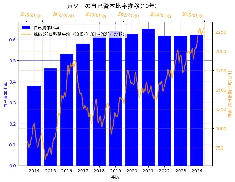 東ソー株式会社の自己資本比率と株価の10年間推移（2軸グラフ）