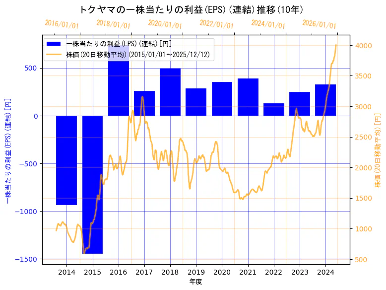 株式会社トクヤマの一株当たりの利益(EPS)(連結)と株価の10年間推移（2軸グラフ）