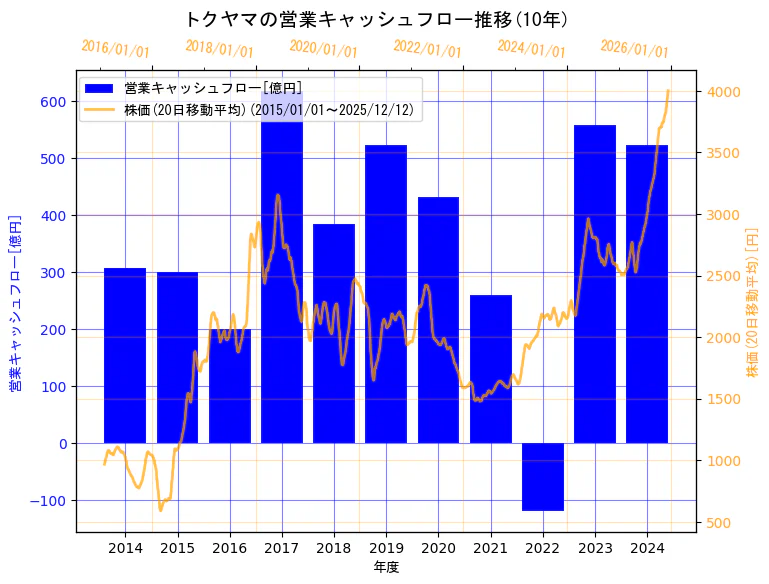 株式会社トクヤマの営業キャッシュフローと株価の10年間推移（2軸グラフ）