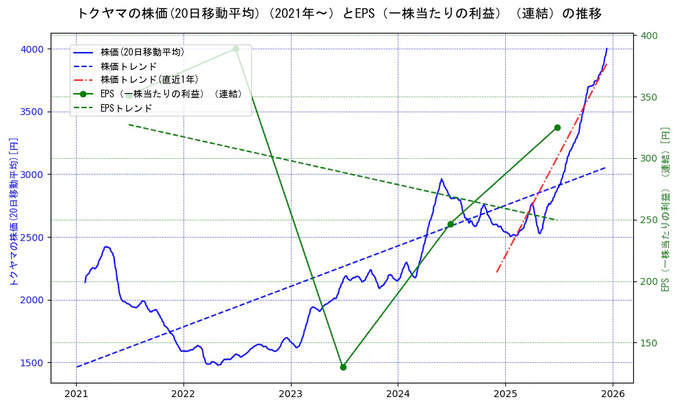トクヤマの過去5年間の株価とEPS（一株当たりの利益）の推移を示す2軸グラフ。株価の回帰直線、EPS（一株当たりの利益）の回帰直線、直近1年間の株価回帰直線を含み、業績と市場評価の関係性を視覚化。