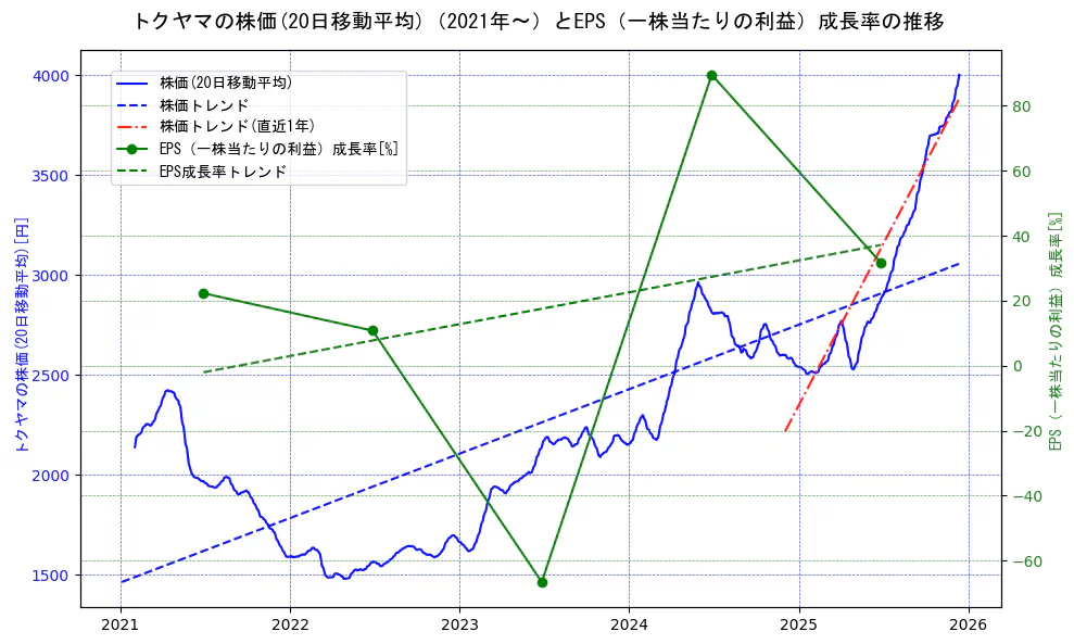 トクヤマの過去5年間の株価とEPS（一株当たりの利益）成長率の推移を示す2軸グラフ。株価の回帰直線、EPS（一株当たりの利益）成長率の回帰直線、直近1年間の株価回帰直線を含み、財務指標と市場評価の関係性を視覚化。