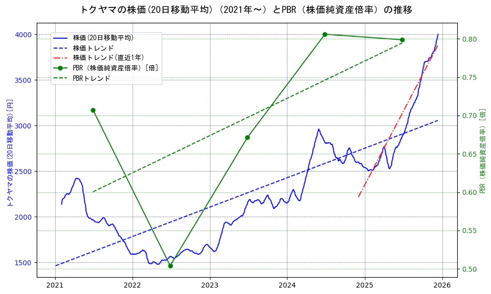 トクヤマの過去5年間の株価とPBR（株価純資産倍率）の推移を示す2軸グラフ。株価の回帰直線、PBR（株価純資産倍率）の回帰直線、直近1年間の株価回帰直線を含み、財務指標と市場評価の関係性を視覚化。