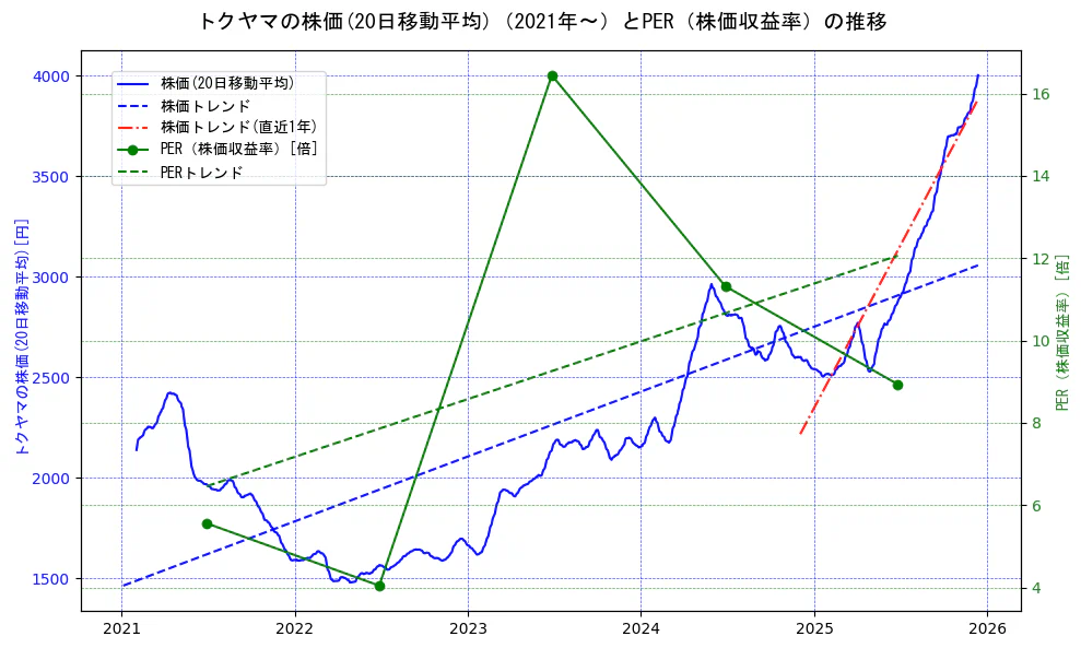 トクヤマの過去5年間の株価とPER（株価収益率）の推移を示す2軸グラフ。株価の回帰直線、PER（株価収益率）の回帰直線、直近1年間の株価回帰直線を含み、財務指標と市場評価の関係性を視覚化。