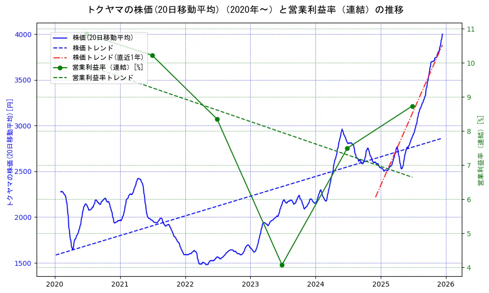 トクヤマの過去5年間の株価と営業利益率の推移を示す2軸グラフ。株価の回帰直線、営業利益率の回帰直線、直近1年間の株価回帰直線を含み、業績と市場評価の関係性を視覚化。