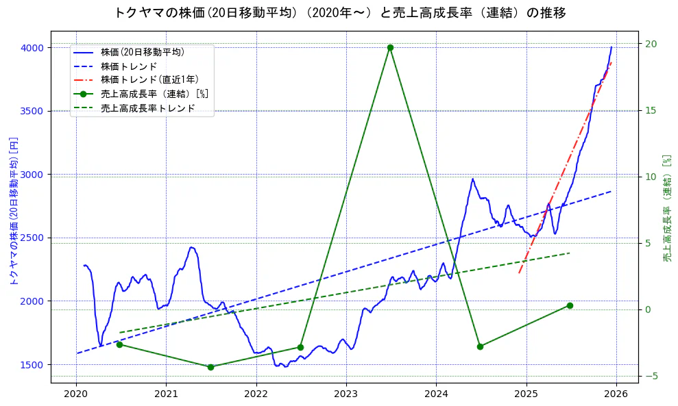トクヤマの過去5年間の株価と売上高成長率の推移を示す2軸グラフ。株価の回帰直線、売上高成長率の回帰直線、直近1年間の株価回帰直線を含み、財務指標と市場評価の関係性を視覚化。