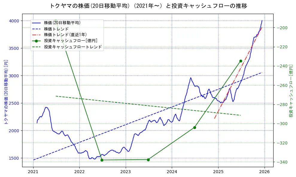 トクヤマの過去5年間の株価と投資キャッシュフローの推移を示す2軸グラフ。株価の回帰直線、投資キャッシュフローの回帰直線、直近1年間の株価回帰直線を含み、財務指標と市場評価の関係性を視覚化。