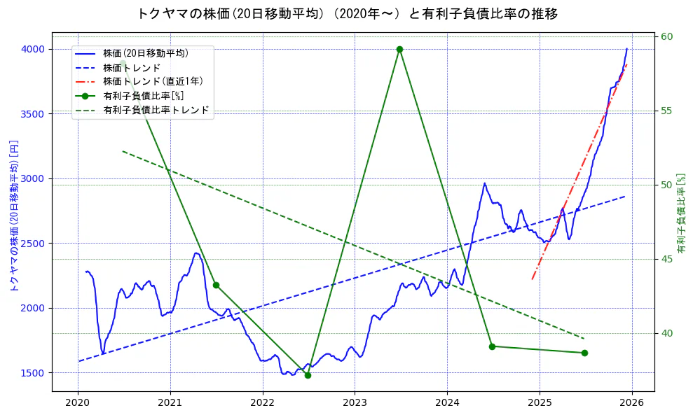 トクヤマの過去5年間の株価と有利子負債比率の推移を示す2軸グラフ。株価の回帰直線、有利子負債比率の回帰直線、直近1年間の株価回帰直線を含み、財務指標と市場評価の関係性を視覚化。