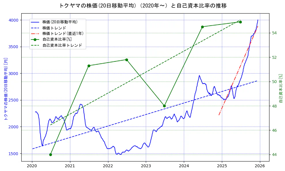 トクヤマの過去5年間の株価と自己資本比率の推移を示す2軸グラフ。株価の回帰直線、自己資本比率の回帰直線、直近1年間の株価回帰直線を含み、財務指標と市場評価の関係性を視覚化。